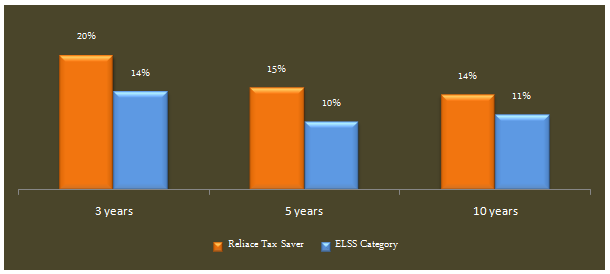Equity Funds ELSS Tax Savers - The comparison of trailing annualized returns over three, five, and ten year periods, between Reliance Tax Saver fund (Growth Option) and the ELSS Category Equity Funds ELSS Tax Savers - The comparison of trailing annualized returns over three, five, and ten year periods, between Reliance Tax Saver fund (Growth Option) and the ELSS Category