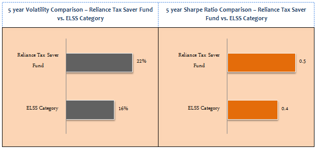 Equity Funds ELSS Tax Savers - 5 year Volatility Comparison and 5 year Sharpe Ratio Comparison – Reliance Tax Saver Fund vs. ELSS Category Equity Funds ELSS Tax Savers - 5 year Volatility Comparison and 5 year Sharpe Ratio Comparison – Reliance Tax Saver Fund vs. ELSS Category