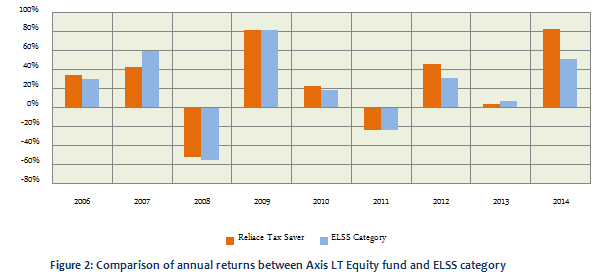 Equity Linked Saving Schemes - Comparison of annual returns between Axis LT Equity fund and ELSS category