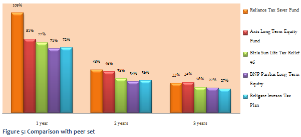 Equity Linked Saving Schemes - Comparison with peer set