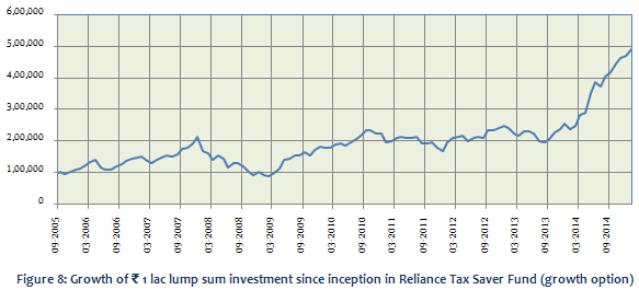 Equity Linked Saving Schemes - Growth of Rs. 1 lac lump sum investment since inception in Reliance Tax Saver fund (growth option)