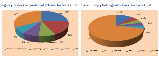 Equity Linked Saving Schemes - Sector Composition and Top 5 Holdings of Reliance Tax Saver Fund