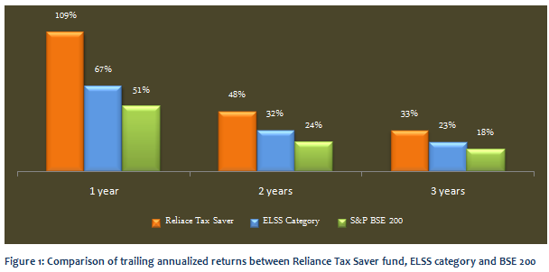 Equity Linked Saving Schemes - Comparison of trailing annualized returns between Reliance Tax Saver fund, ELSS funds category and BSE 200