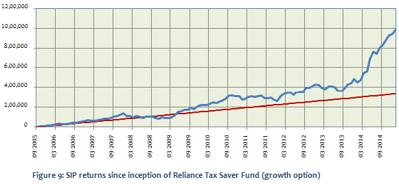 Reliance Tax Saver Fund Growth Chart