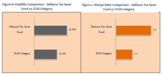 Equity Linked Saving Schemes - Volatility Comparison and Sharp Ratio Comparison - Reliance Tax Saver fund vs. ELSS Category