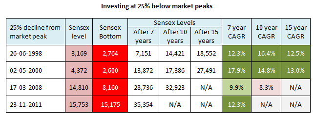 Long term returns if you invested in the Sensex Long term returns if you invested in the Sensex