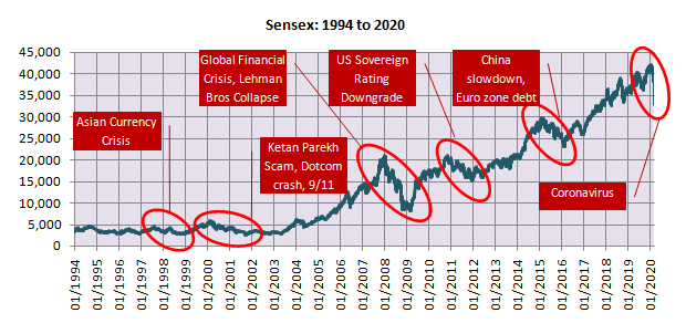 Price history of the BSE – Sensex Price history of the BSE – Sensex