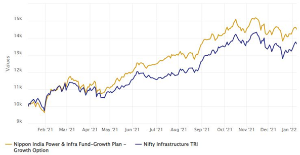 Mutual Funds - Growth of Rs 10,000 investment in Nippon Power and Infra Fund over the last one year Mutual Funds - Growth of Rs 10,000 investment in Nippon Power and Infra Fund over the last one year