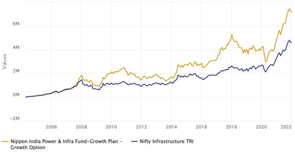 Mutual Funds - Return of Rs 10,000 SIP in Nippon India Power and Infra Fund since inception Mutual Funds - Return of Rs 10,000 SIP in Nippon India Power and Infra Fund since inception
