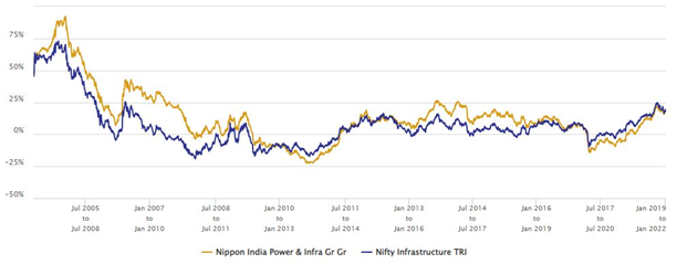 Mutual Funds - 3 year rolling returns of Nippon Power and Infra Fund since inception versus its benchmark index Mutual Funds - 3 year rolling returns of Nippon Power and Infra Fund since inception versus its benchmark index