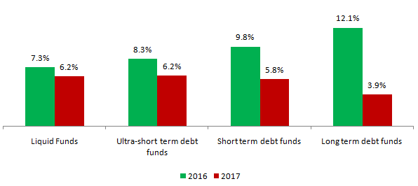 Average returns of different debt fund categories