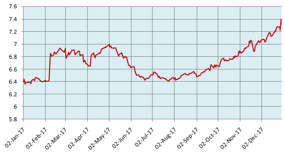 Yields trajectory of 10 year Government Bonds Yields trajectory of 10 year Government Bonds