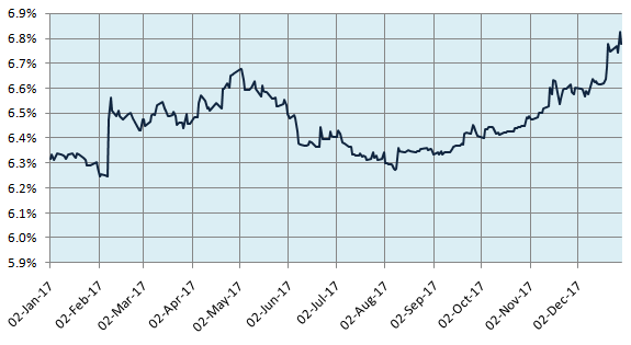 Yields trajectory of 2 year Government Bonds