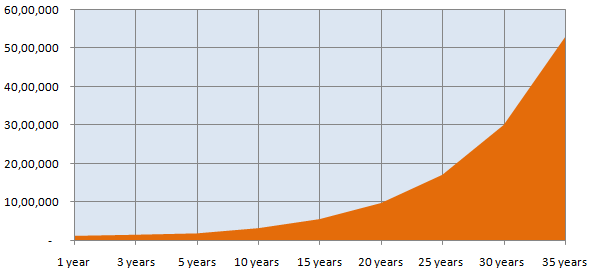 Mutual Funds - Rs 1 Lakh investment over various time-scales, assuming 12% annualized returns