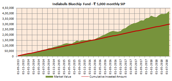 Mutual Funds - Rs 5,000 monthly SIP in Indiabulls Bluechip Fund over the last 5 years Mutual Funds - Rs 5,000 monthly SIP in Indiabulls Bluechip Fund over the last 5 years