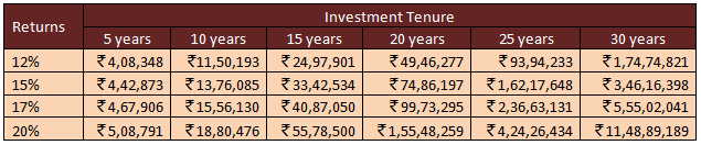 Mutual Funds - Scenario analysis of the corpus built over various periods of time at different investment return rates