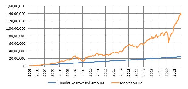 Returns of Rs 10,000 monthly SIP in Nifty 50 TRI over the last 20 years Returns of Rs 10,000 monthly SIP in Nifty 50 TRI over the last 20 years