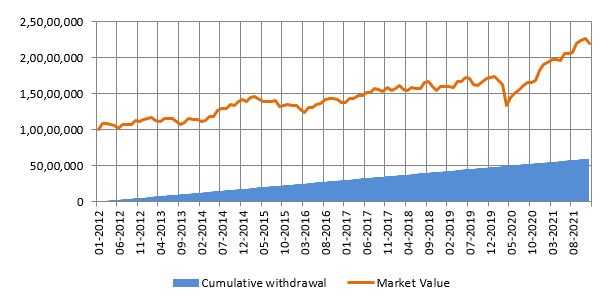 Results of SWP from an Rs 1 crore investment in portfolio of mutual fund schemes comprising of 50% equity funds and 50% debt funds over the last 10 years ending 31st December 2021 Results of SWP from an Rs 1 crore investment in portfolio of mutual fund schemes comprising of 50% equity funds and 50% debt funds over the last 10 years ending 31st December 2021