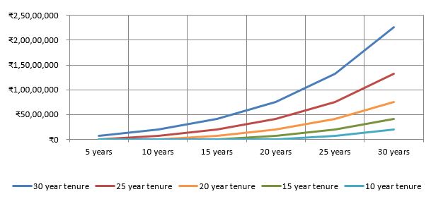 the growth of Rs 10,000 monthly SIPs over different investment ten the growth of Rs 10,000 monthly SIPs over different investment ten