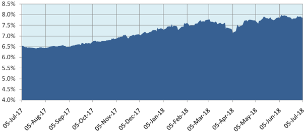 Movement of 10 year India Government Bond yield over the last 12 months Movement of 10 year India Government Bond yield over the last 12 months