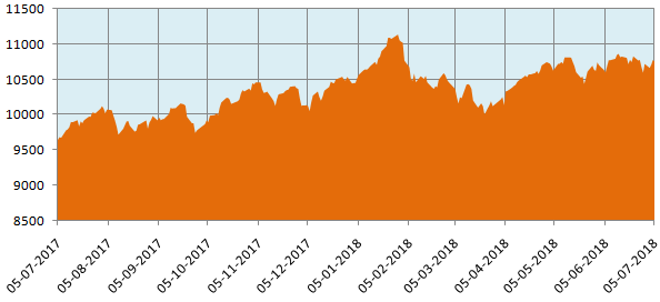 Nifty movement in the last 12 months Nifty movement in the last 12 months
