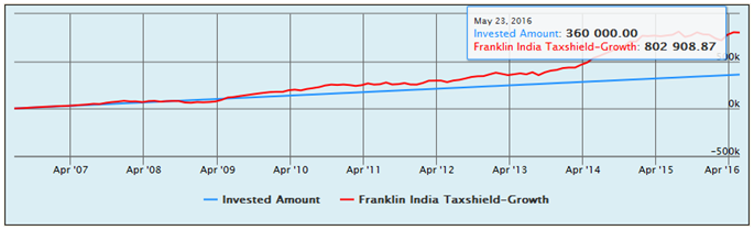 Mutual Funds - The SIP returns of the Franklin India Taxshield, Growth option, over the last 10 years Mutual Funds - The SIP returns of the Franklin India Taxshield, Growth option, over the last 10 years