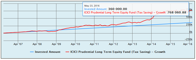 Mutual Funds - The SIP returns of the ICICI Prudential Long Term Equity Fund (Tax Saving) - Growth option, over the last 10 years Mutual Funds - The SIP returns of the ICICI Prudential Long Term Equity Fund (Tax Saving) - Growth option, over the last 10 years