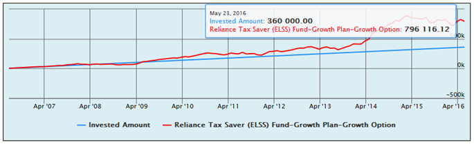 Mutual Funds - The SIP returns of the Reliance Tax Saver (ELSS) Fund - Growth option, over the last 10 years Mutual Funds - The SIP returns of the Reliance Tax Saver (ELSS) Fund - Growth option, over the last 10 years