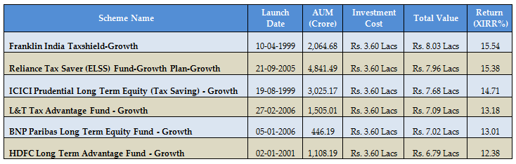 Mutual Funds - The lowest return generating scheme has given far superior return than PPF Mutual Funds - The lowest return generating scheme has given far superior return than PPF