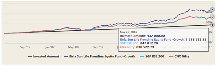 Mutual Funds - The SIP returns of the Birla Sunlife Frontline Equity Fund, Growth option, over the last 12 years