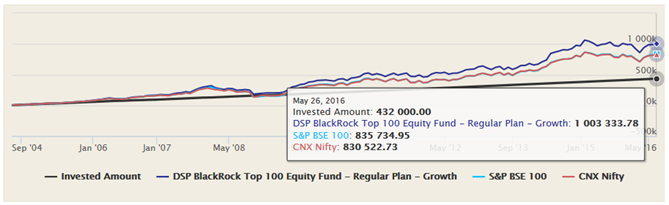 Mutual Funds - The SIP returns of the DSP BlackRock Top 100 Fund, Growth option, over the last 12 years