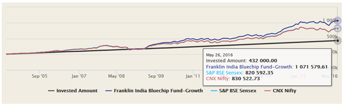Mutual Funds - The SIP returns of the Franklin India Bluechip Fund, Growth option, over the last 12 years