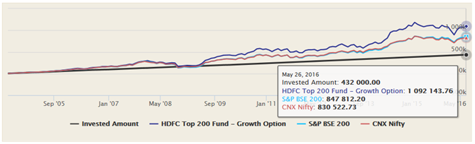 Mutual Funds - The SIP returns of the HDFC Top 200 Fund, Growth option, over the last 12 years