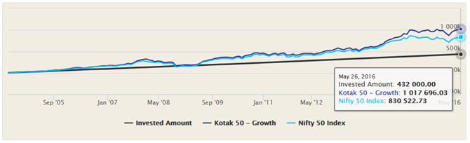 Mutual Funds - The SIP returns of the Kotak 50, Growth option, over the last 12 years