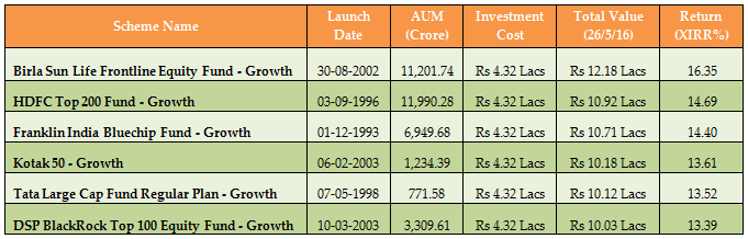 Mutual Funds - How much wealth investors would have accumulated by investing in the top Large Cap Funds