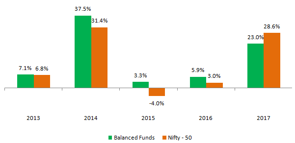 Average annual returns from balanced mutual fund category versus the Nifty index Average annual returns from balanced mutual fund category versus the Nifty index