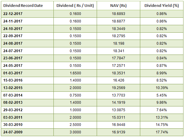 Dividend payout track record of Reliance Regular Savings Fund – Balanced Option Dividend payout track record of Reliance Regular Savings Fund – Balanced Option