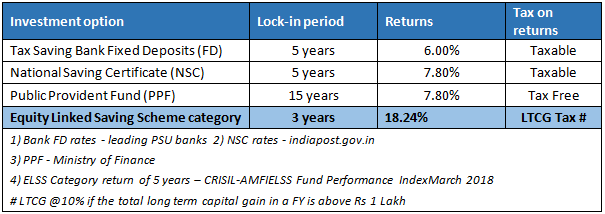 Mutual Funds - Feature of ELSS Mutual Funds