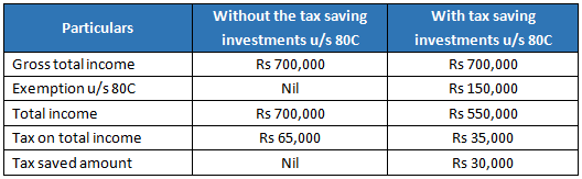 80c Tax Exemption Mutual Funds