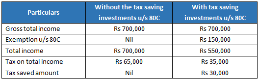 Mutual Funds - Section 80C and how do the deductions work