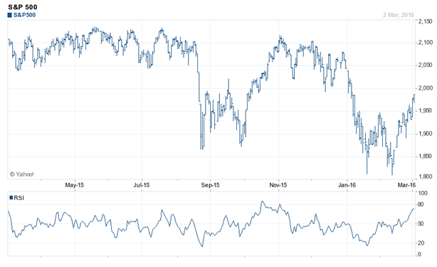 The 1 year price chart of S&P – 500 and RSI oscillator