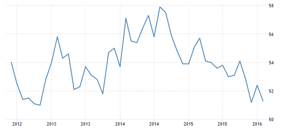 The PMI has been declining since 2014 onwards