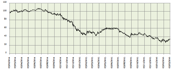 The daily price chart of crude oil futures over the past two years