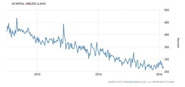 The primary driver of the Fed’s conviction that the US economy is strengthening