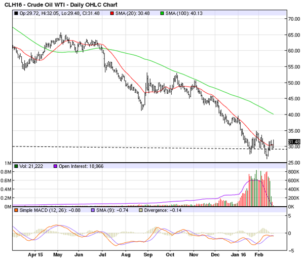 The technical chart of crude over the last one year