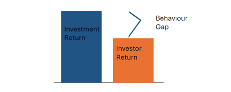 The average investor underperforms the market over long periods of time by a wide margin. The average investor underperforms the market over long periods of time by a wide margin.