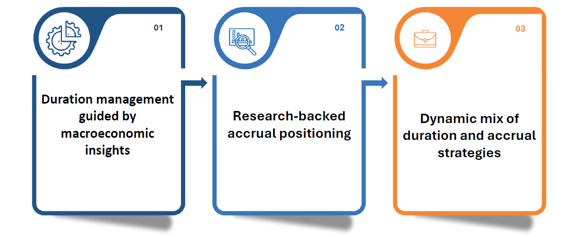 Allocation to equity is based on the following parameters Allocation to equity is based on the following parameters