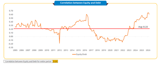 The low long-term correlation of 0.19 between equity and debt and an average of 0.22 supports investing through a single hybrid fund The low long-term correlation of 0.19 between equity and debt and an average of 0.22 supports investing through a single hybrid fund
