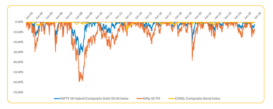 The hybrid allocation has historically contained drawdowns relative to pure equity The hybrid allocation has historically contained drawdowns relative to pure equity