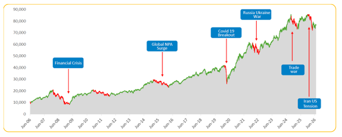 The chart below shows the equity performance in the last 20 years amidst the market upheavals The chart below shows the equity performance in the last 20 years amidst the market upheavals